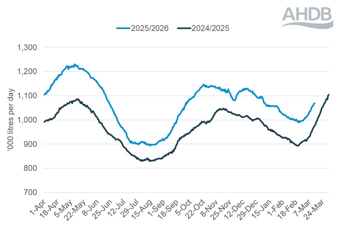 Line graph showing daily GB deliveries of organic milk over a 12-month period up to 14 March 2026.